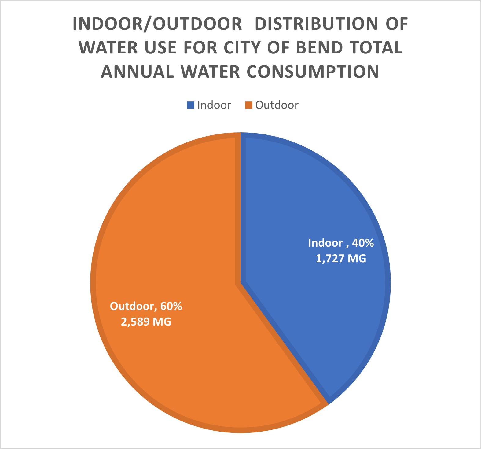 Annual Water Quality/Consumer Confidence Report 2023 City of Bend